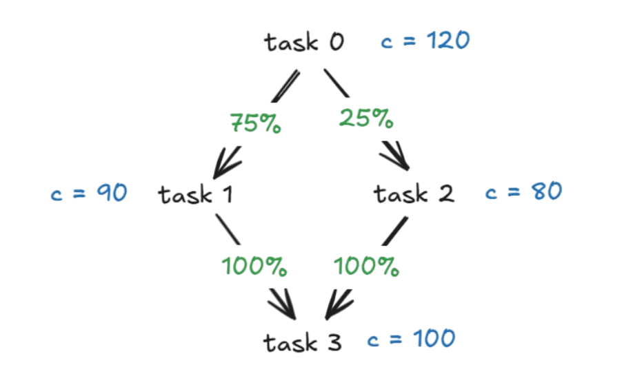Task dependencies DAG